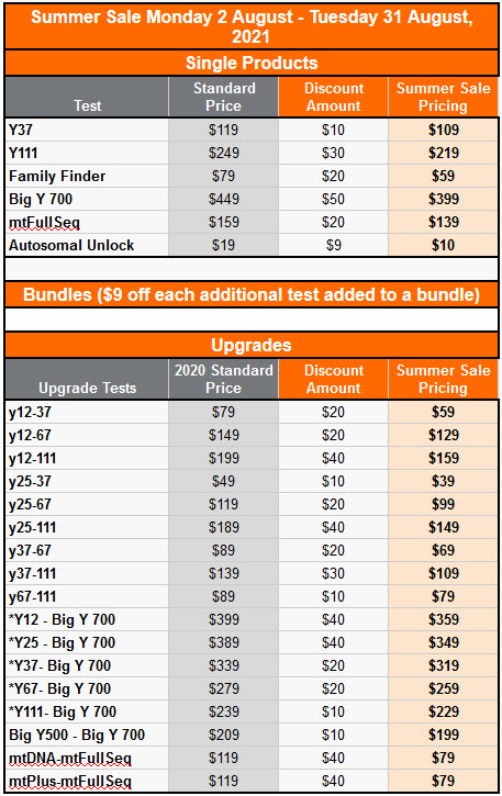 $39 DNA Test from Family Tree DNA